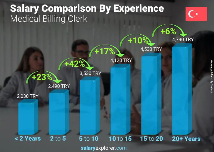 Salary comparison by years of experience monthly Turkey Medical Billing Clerk