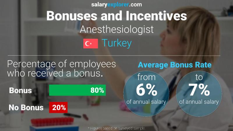 Annual Salary Bonus Rate Turkey Anesthesiologist