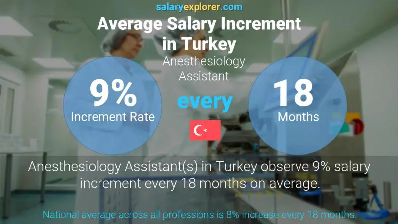 Annual Salary Increment Rate Turkey Anesthesiology Assistant