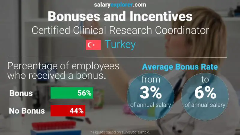 Annual Salary Bonus Rate Turkey Certified Clinical Research Coordinator