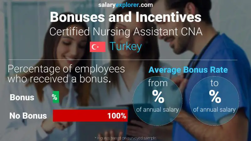 Annual Salary Bonus Rate Turkey Certified Nursing Assistant CNA