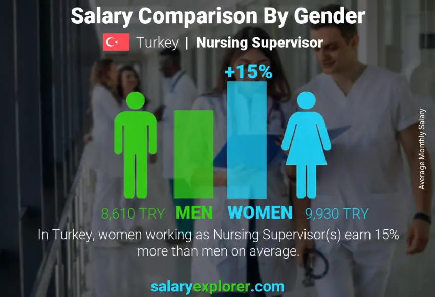 Salary comparison by gender Turkey Nursing Supervisor monthly