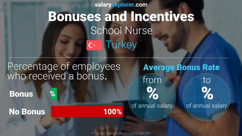 Annual Salary Bonus Rate Turkey School Nurse