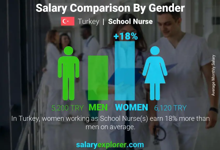 Salary comparison by gender Turkey School Nurse monthly