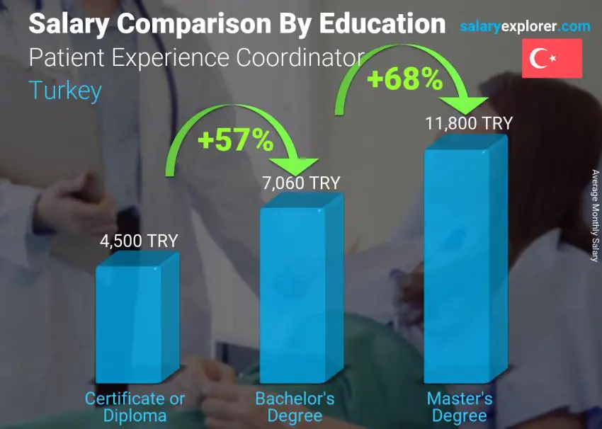 Salary comparison by education level monthly Turkey Patient Experience Coordinator