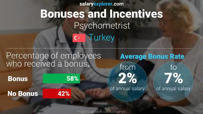 Annual Salary Bonus Rate Turkey Psychometrist