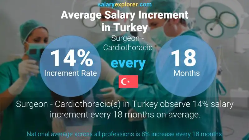 Annual Salary Increment Rate Turkey Surgeon - Cardiothoracic