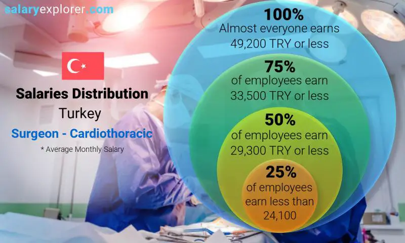 Median and salary distribution Turkey Surgeon - Cardiothoracic monthly