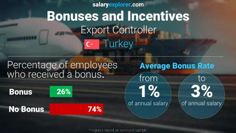 Annual Salary Bonus Rate Turkey Export Controller