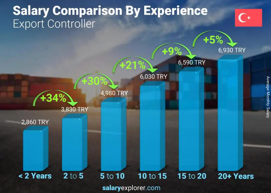 Salary comparison by years of experience monthly Turkey Export Controller