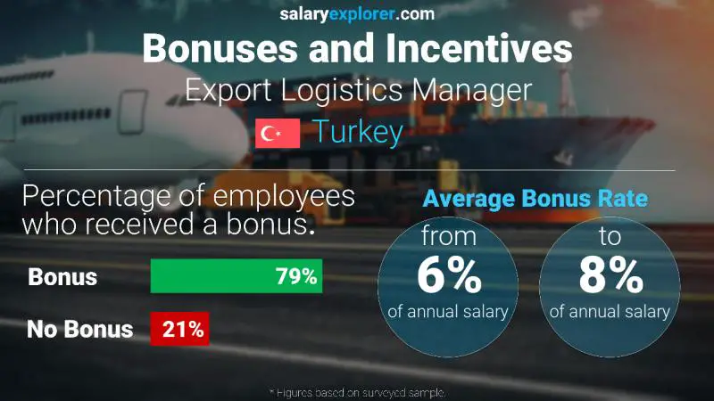 Annual Salary Bonus Rate Turkey Export Logistics Manager