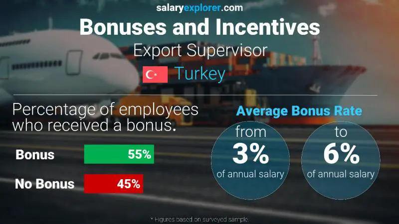 Annual Salary Bonus Rate Turkey Export Supervisor