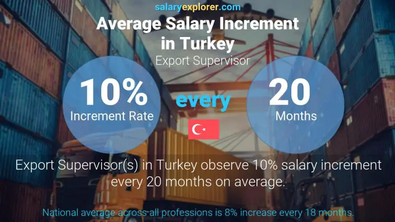 Annual Salary Increment Rate Turkey Export Supervisor