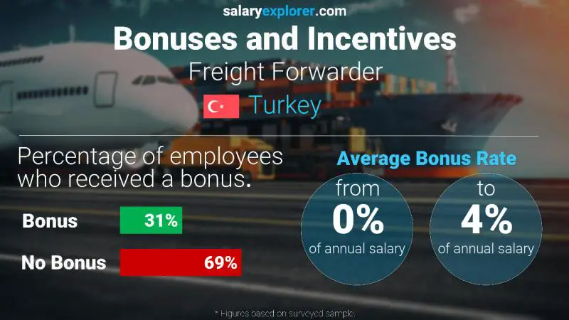 Annual Salary Bonus Rate Turkey Freight Forwarder