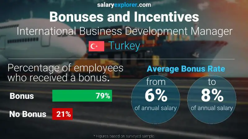 Annual Salary Bonus Rate Turkey International Business Development Manager