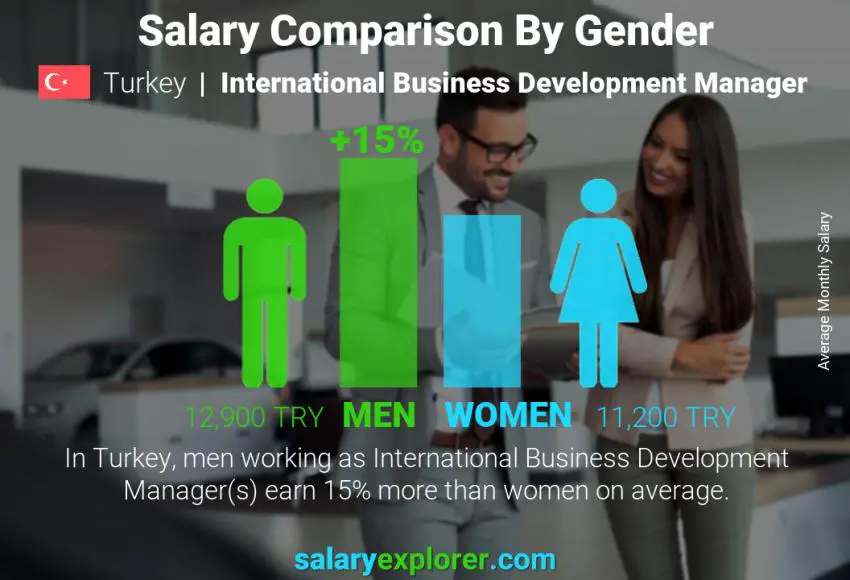 Salary comparison by gender Turkey International Business Development Manager monthly