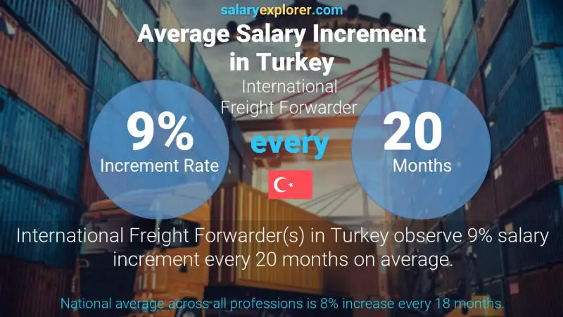 Annual Salary Increment Rate Turkey International Freight Forwarder