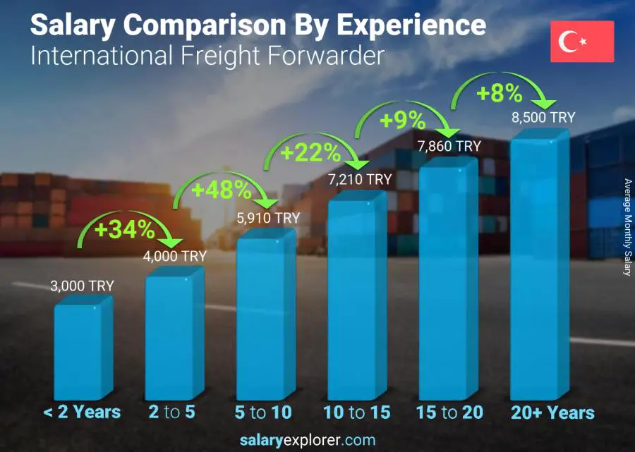 Salary comparison by years of experience monthly Turkey International Freight Forwarder