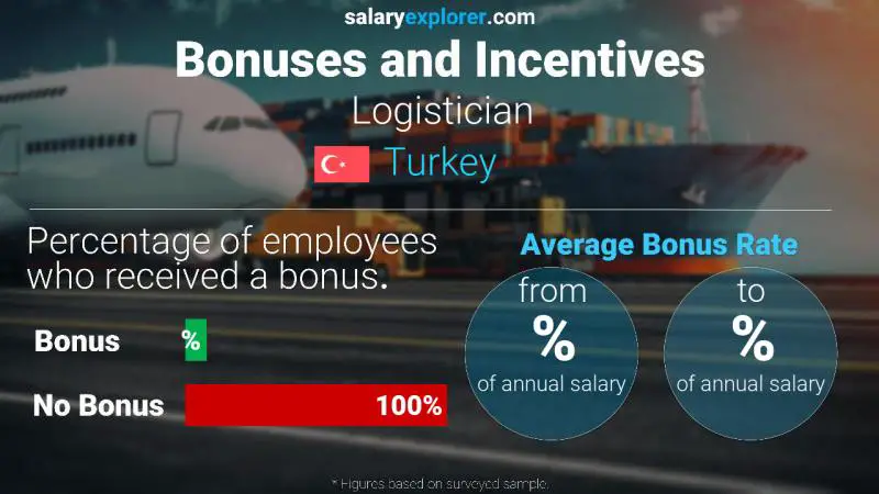 Annual Salary Bonus Rate Turkey Logistician