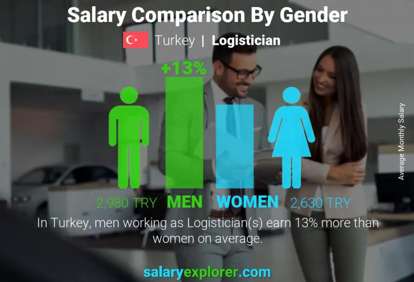 Salary comparison by gender Turkey Logistician monthly