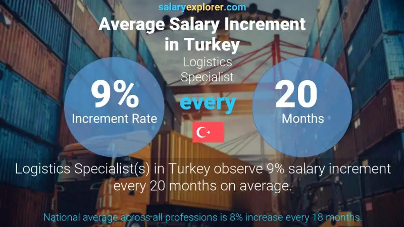 Annual Salary Increment Rate Turkey Logistics Specialist