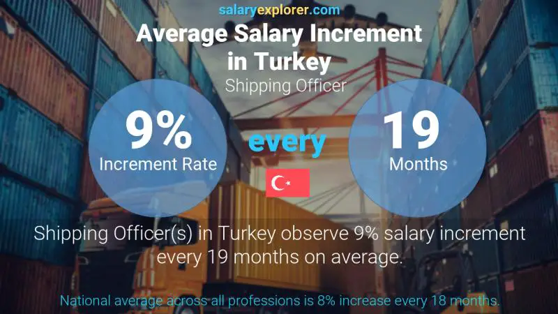 Annual Salary Increment Rate Turkey Shipping Officer