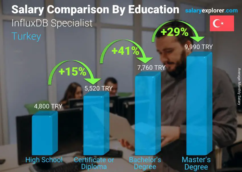 Salary comparison by education level monthly Turkey InfluxDB Specialist