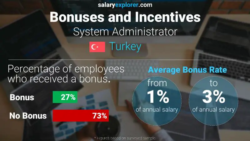 Annual Salary Bonus Rate Turkey System Administrator