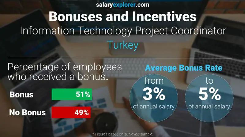 Annual Salary Bonus Rate Turkey Information Technology Project Coordinator