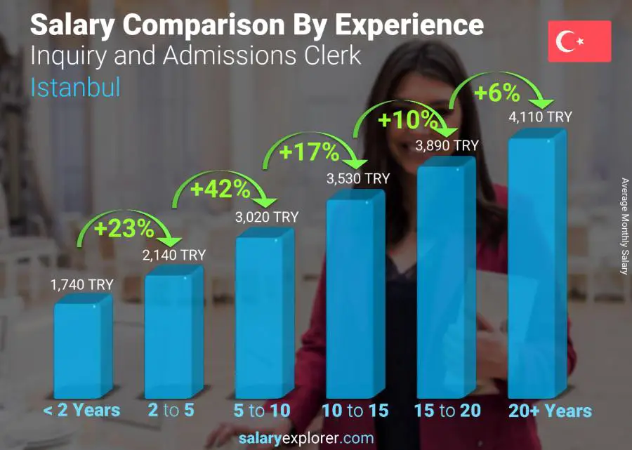 Salary comparison by years of experience monthly Istanbul Inquiry and Admissions Clerk