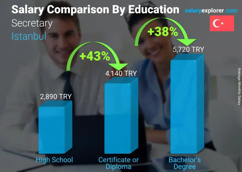 Salary comparison by education level monthly Istanbul Secretary