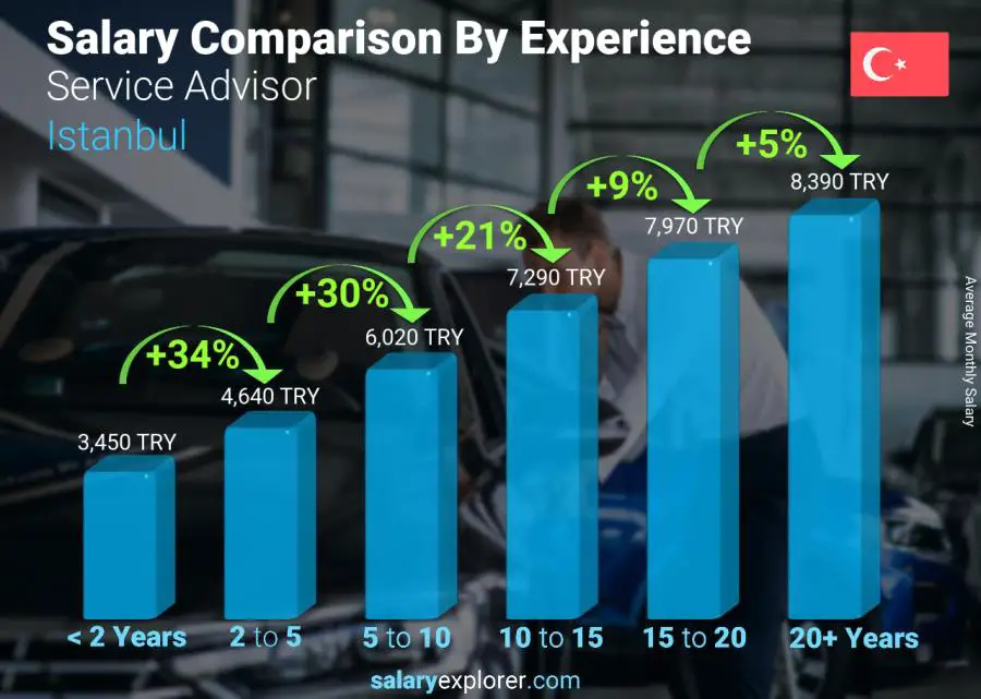 Salary comparison by years of experience monthly Istanbul Service Advisor