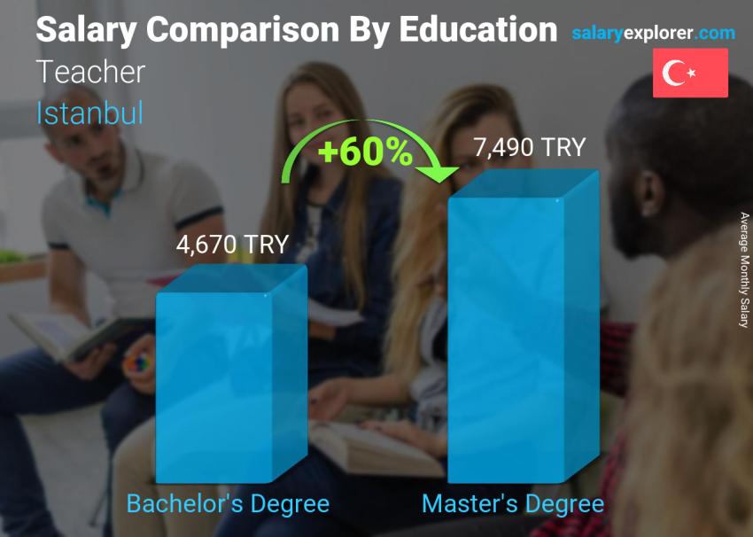 Salary comparison by education level monthly Istanbul Teacher