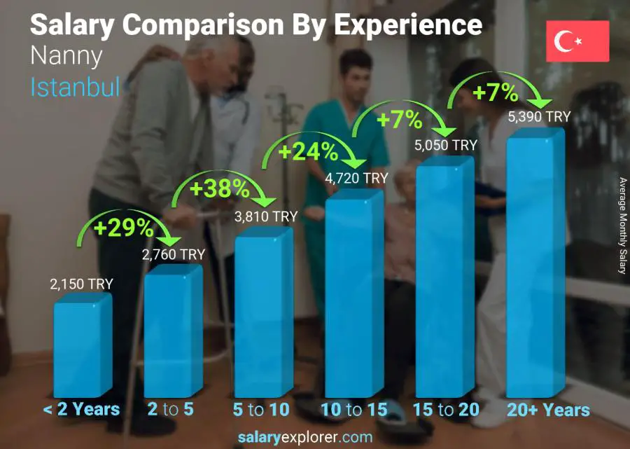 Salary comparison by years of experience monthly Istanbul Nanny