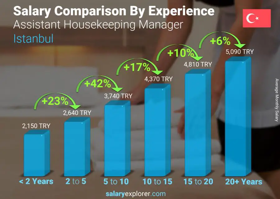 Salary comparison by years of experience monthly Istanbul Assistant Housekeeping Manager