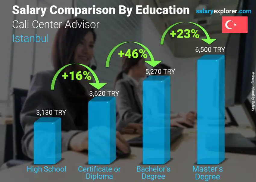 Salary comparison by education level monthly Istanbul Call Center Advisor