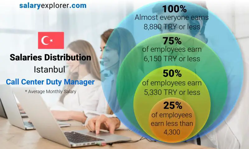 Median and salary distribution Istanbul Call Center Duty Manager monthly