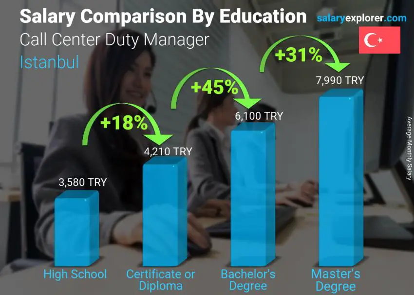 Salary comparison by education level monthly Istanbul Call Center Duty Manager