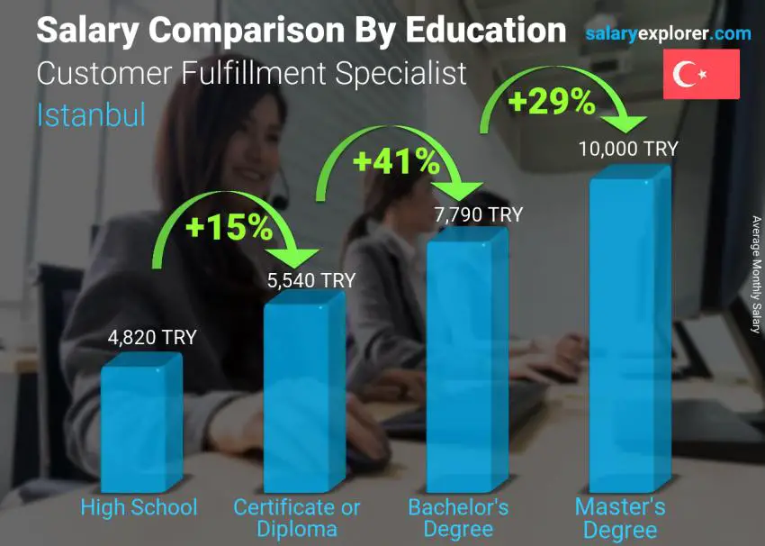 Salary comparison by education level monthly Istanbul Customer Fulfillment Specialist