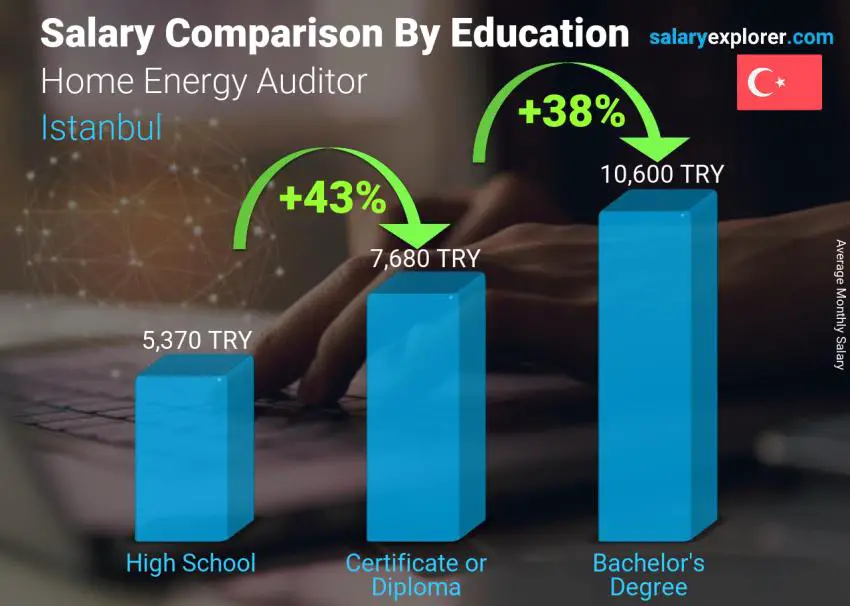 Salary comparison by education level monthly Istanbul Home Energy Auditor