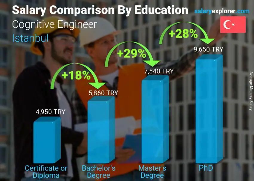 Salary comparison by education level monthly Istanbul Cognitive Engineer