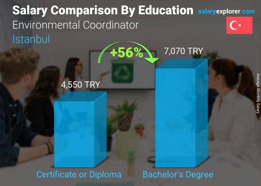 Salary comparison by education level monthly Istanbul Environmental Coordinator