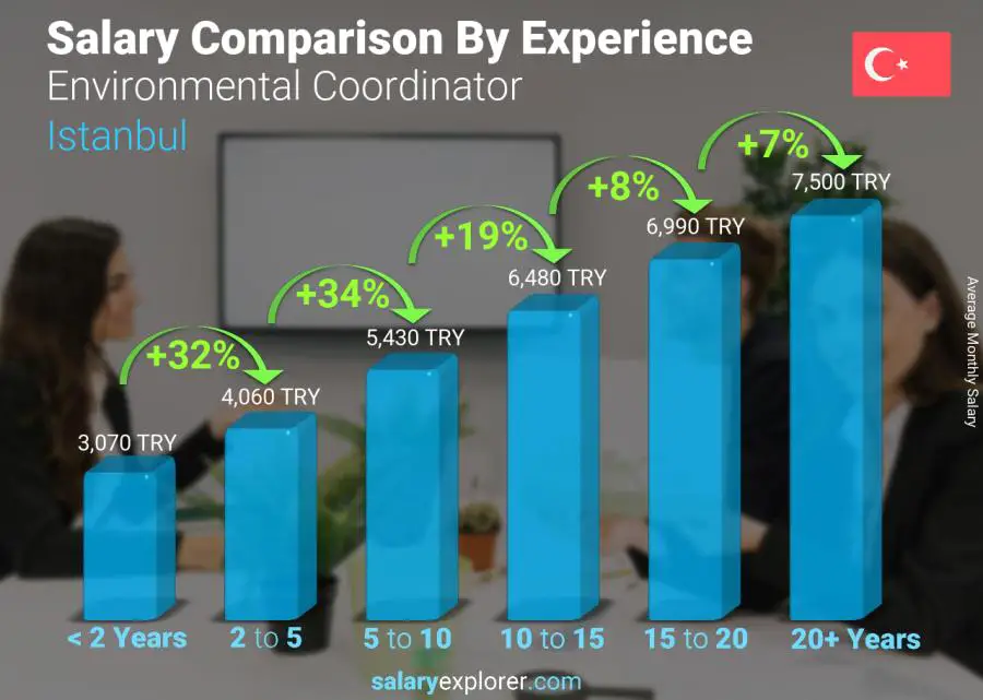 Salary comparison by years of experience monthly Istanbul Environmental Coordinator