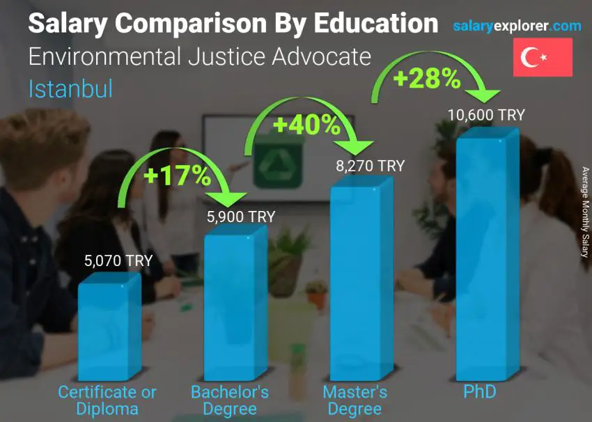 Salary comparison by education level monthly Istanbul Environmental Justice Advocate