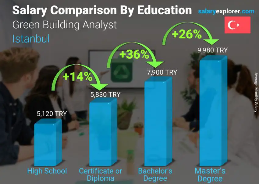 Salary comparison by education level monthly Istanbul Green Building Analyst