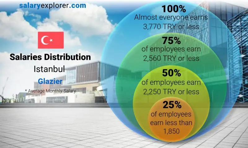 Median and salary distribution Istanbul Glazier monthly