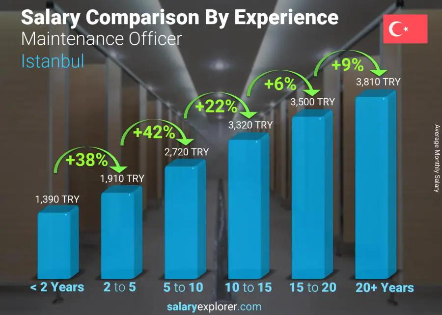 Salary comparison by years of experience monthly Istanbul Maintenance Officer