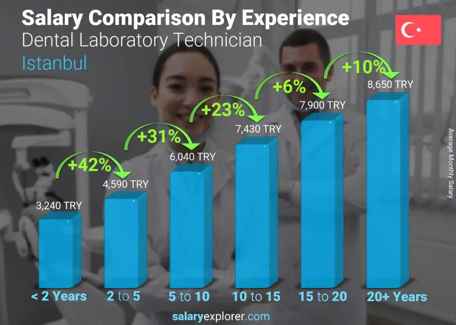 Salary comparison by years of experience monthly Istanbul Dental Laboratory Technician