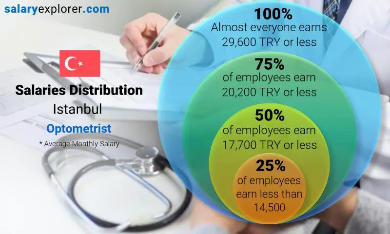 Median and salary distribution Istanbul Optometrist monthly