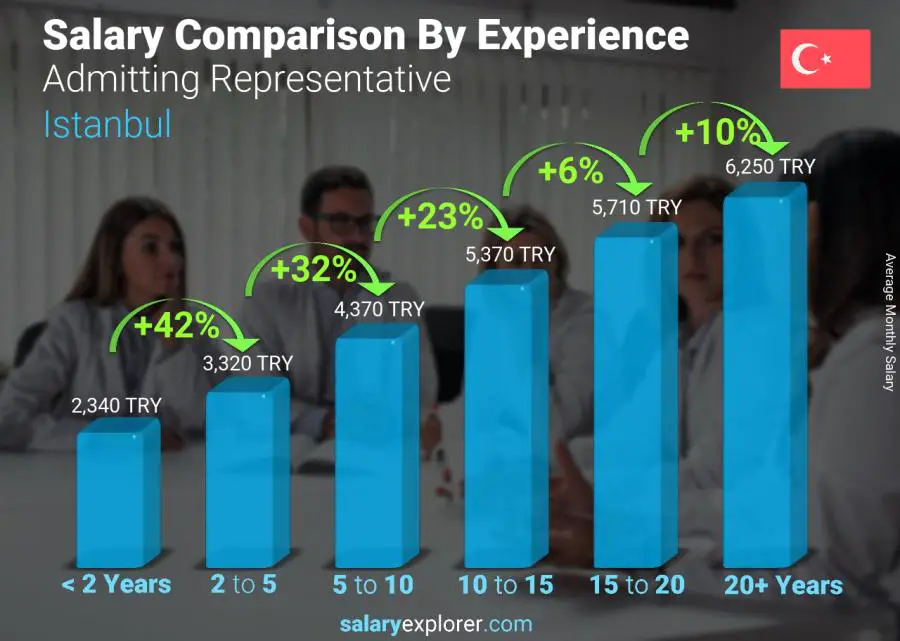 Salary comparison by years of experience monthly Istanbul Admitting Representative